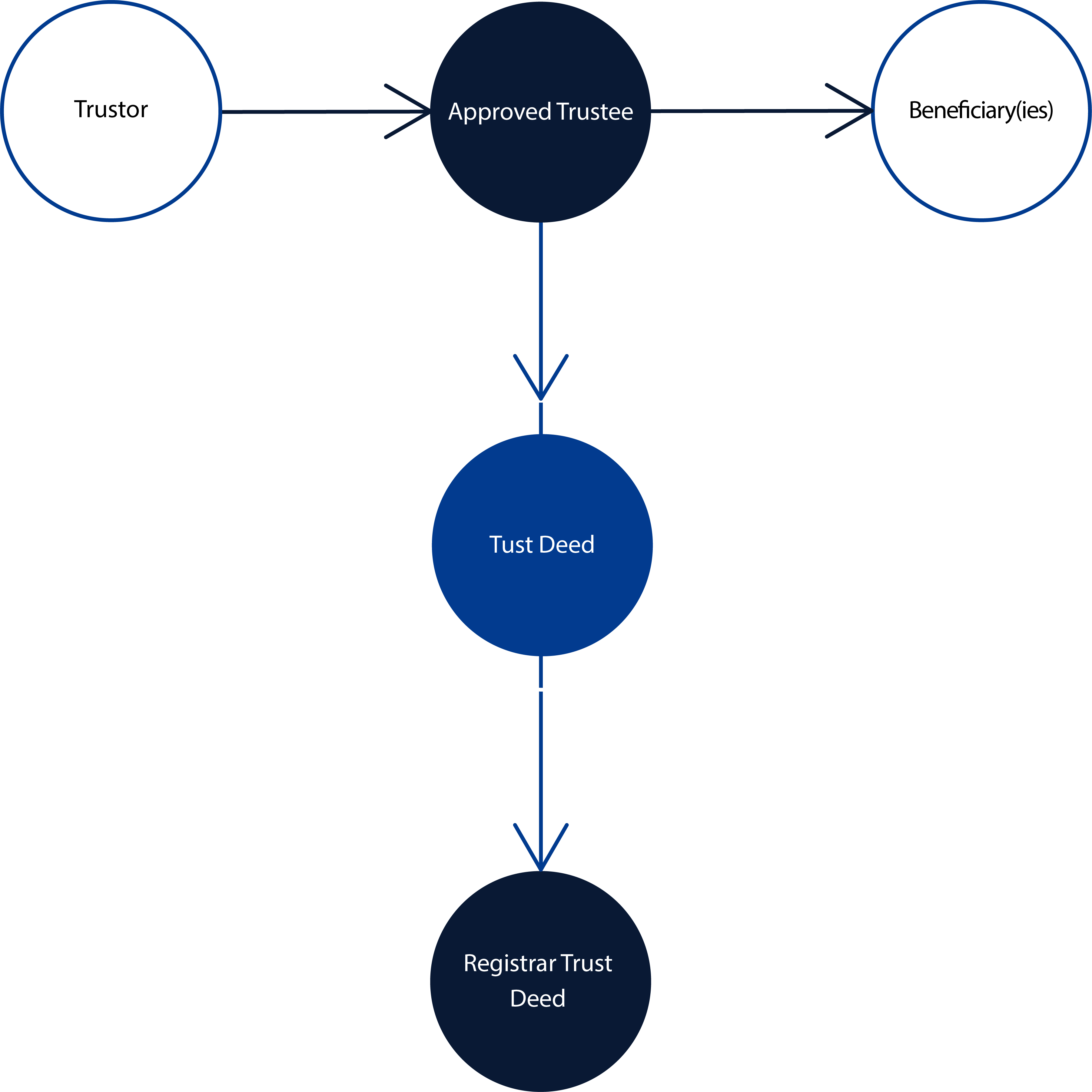Structure of trust deed registration